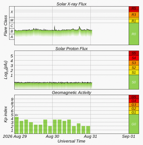 Graphs Showing Solar X-Ray & Solar Proton Flux