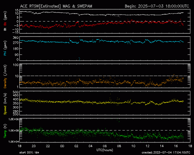 Graph showing Real-Time Solar Wind