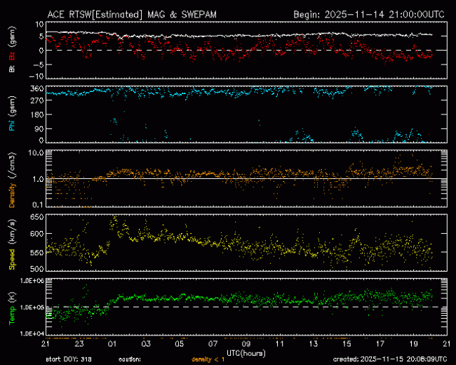 Graph showing Real-Time Solar Wind