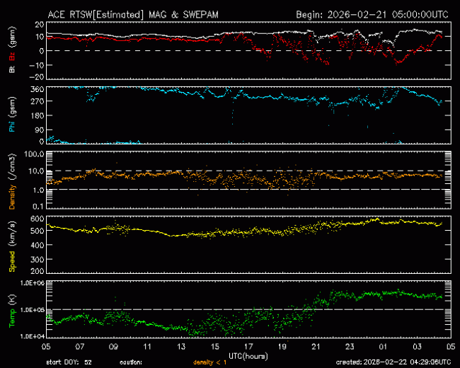 Graph showing Real-Time Solar Wind