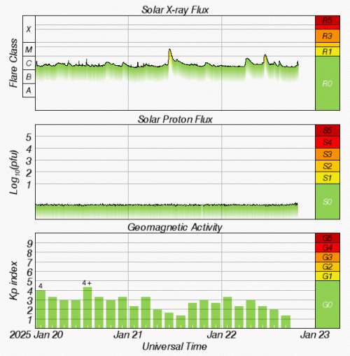 Graphs Showing Solar X-Ray & Solar Proton Flux