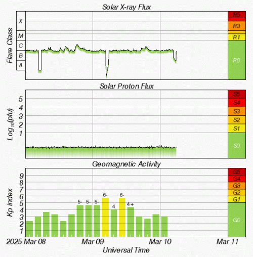 Graphs Showing Solar X-Ray & Solar Proton Flux