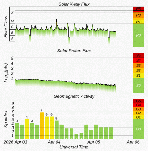 Graphs Showing Solar X-Ray & Solar Proton Flux