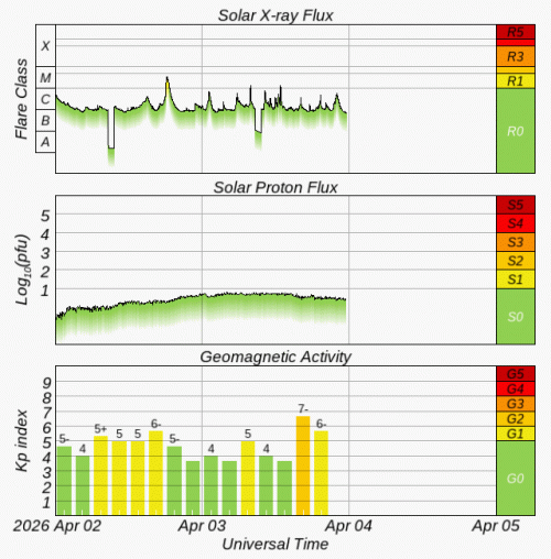 Graphs Showing Solar X-Ray & Solar Proton Flux