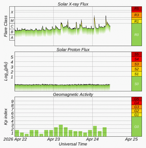 Graphs Showing Solar X-Ray & Solar Proton Flux