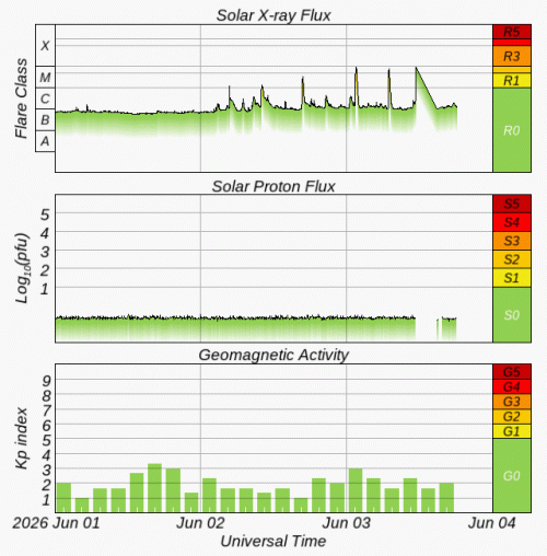 Graphs Showing Solar X-Ray & Solar Proton Flux