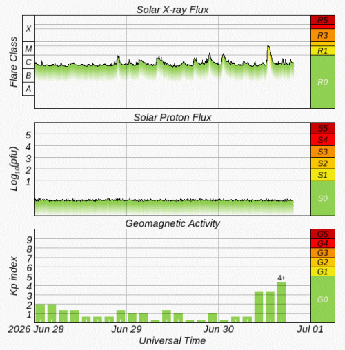 Graphs Showing Solar X-Ray & Solar Proton Flux