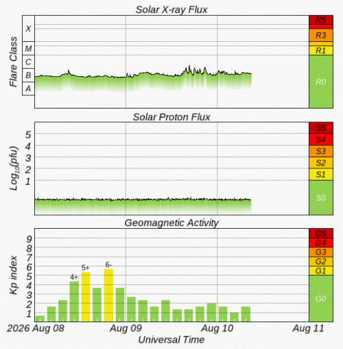 Graphs Showing Solar X-Ray & Solar Proton Flux