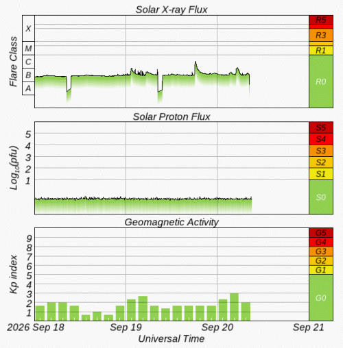 Graphs Showing Solar X-Ray & Solar Proton Flux
