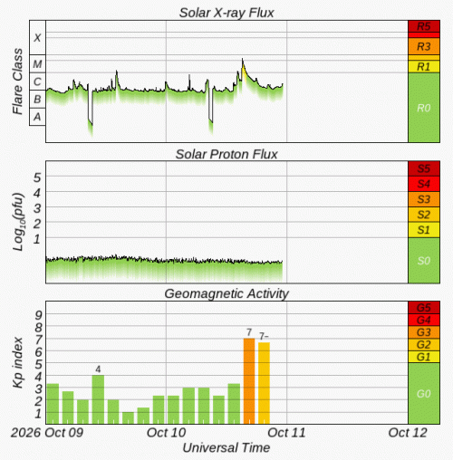 Graphs Showing Solar X-Ray & Solar Proton Flux