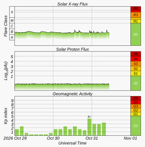 Graphs Showing Solar X-Ray & Solar Proton Flux