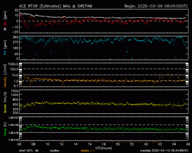 Graph showing Real-Time Solar Wind