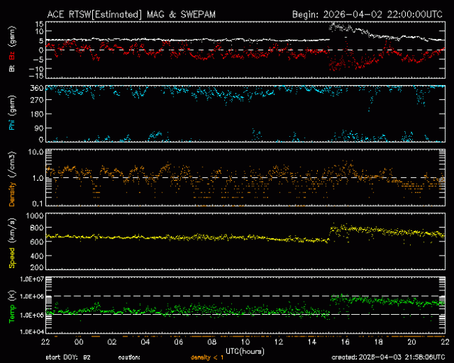 Graph showing Real-Time Solar Wind