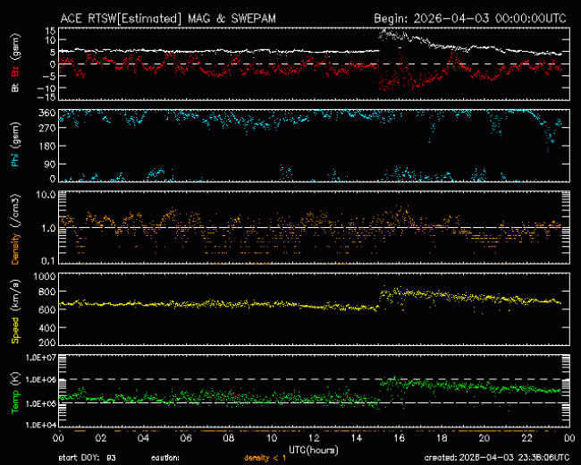 Graph showing Real-Time Solar Wind