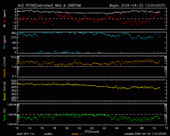 Graph showing Real-Time Solar Wind