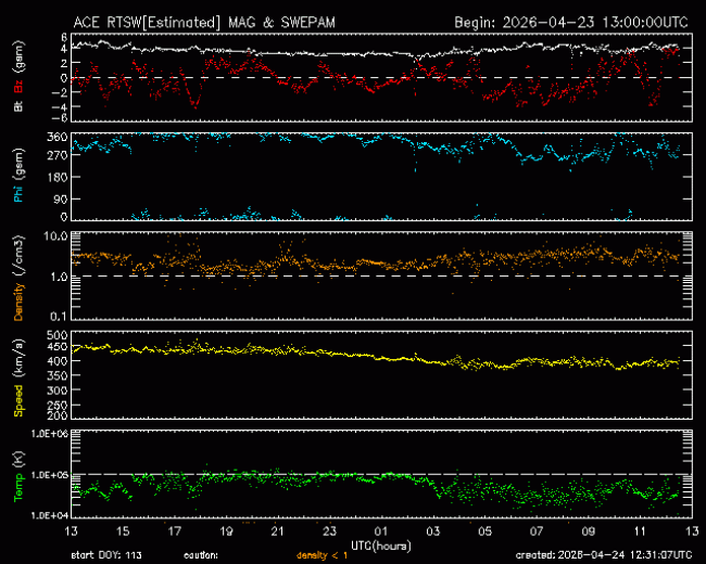 Graph showing Real-Time Solar Wind