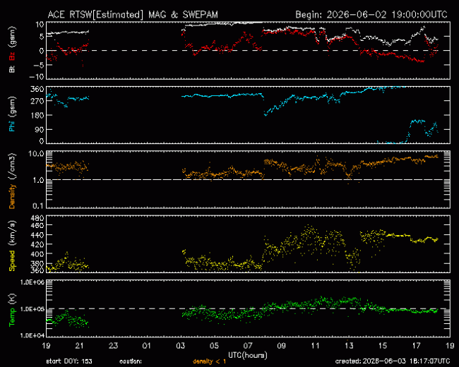 Graph showing Real-Time Solar Wind