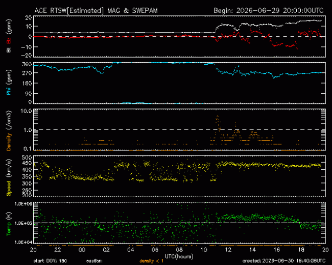 Graph showing Real-Time Solar Wind