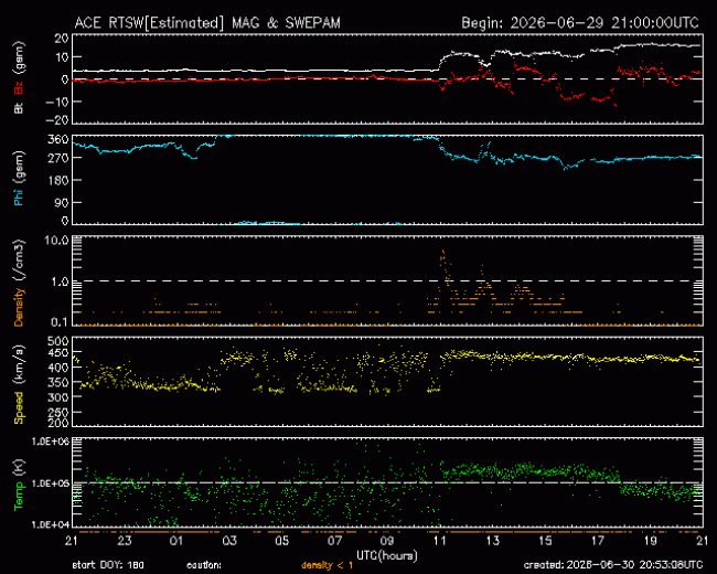 Graph showing Real-Time Solar Wind