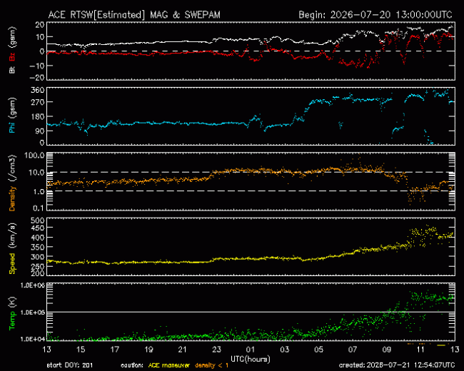 Graph showing Real-Time Solar Wind