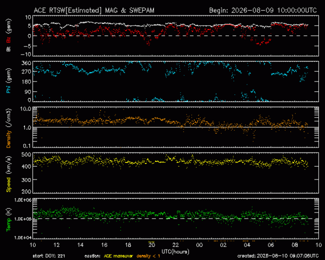 Graph showing Real-Time Solar Wind