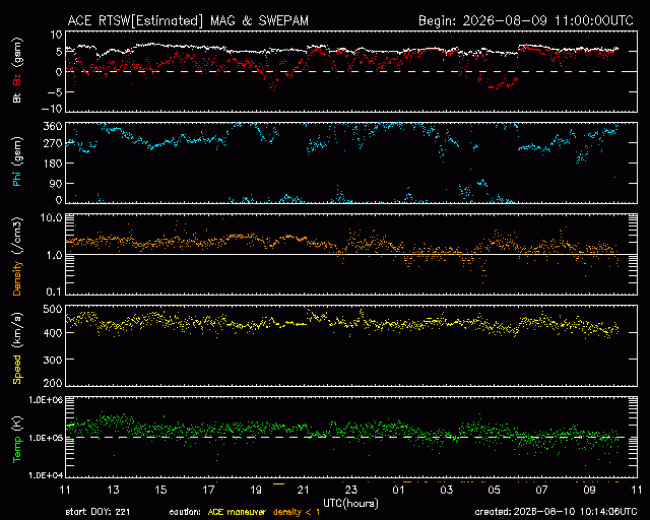 Graph showing Real-Time Solar Wind