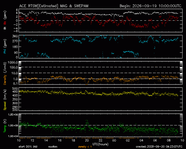 Graph showing Real-Time Solar Wind