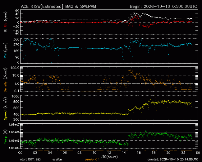 Graph showing Real-Time Solar Wind