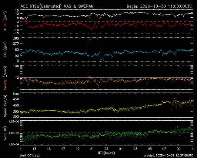 Graph showing Real-Time Solar Wind