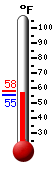 Currently: 53.4, Max: 76.5, Min: 45.9