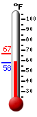 Currently: 59.1, Max: 66.5, Min: 58.7