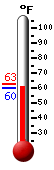 Currently: 60.7, Max: 63.0, Min: 60.7