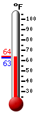 Currently: 63.5, Max: 63.5, Min: 63.5