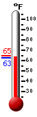 Currently: 63.9, Max: 63.9, Min: 63.0