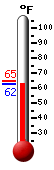 Currently: 64.2, Max: 65.0, Min: 64.2