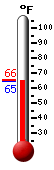 Currently: 64.7, Max: 65.5, Min: 64.6