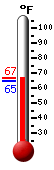 Currently: 65.5, Max: 66.4, Min: 65.2
