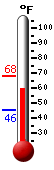 Currently: 66.0, Max: 68.3, Min: 45.5