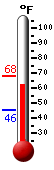 Currently: 67.2, Max: 68.3, Min: 45.5