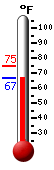 Currently: 68.2, Max: 74.7, Min: 67.7