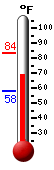 Currently: 69.3, Max: 83.5, Min: 58.1