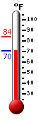 Currently: 71.0, Max: 83.9, Min: 70.4