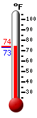 Currently: 73.7, Max: 74.0, Min: 73.7