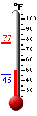 Currently: 75.0, Max: 76.5, Min: 45.9