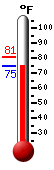 Currently: 75.2, Max: 80.8, Min: 75.2