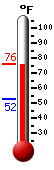 Currently: 75.4, Max: 76.2, Min: 52.4