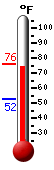 Currently: 75.5, Max: 76.2, Min: 52.4