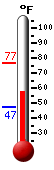 Currently: 76.3, Max: 76.5, Min: 47.3