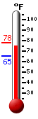 Currently: 76.7, Max: 77.7, Min: 65.4