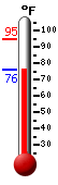 Currently: 77.2, Max: 94.7, Min: 76.7
